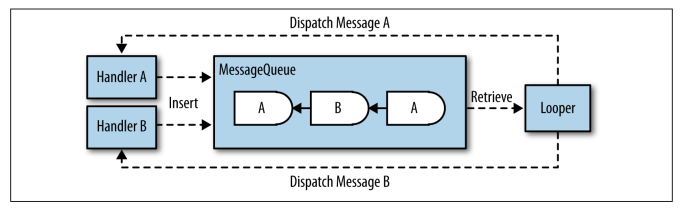 Looper处理Message的大致流程