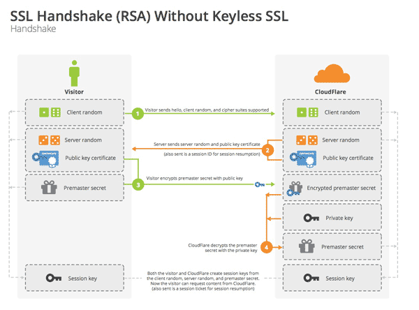 使用RSA加密算法的TLS握手过程