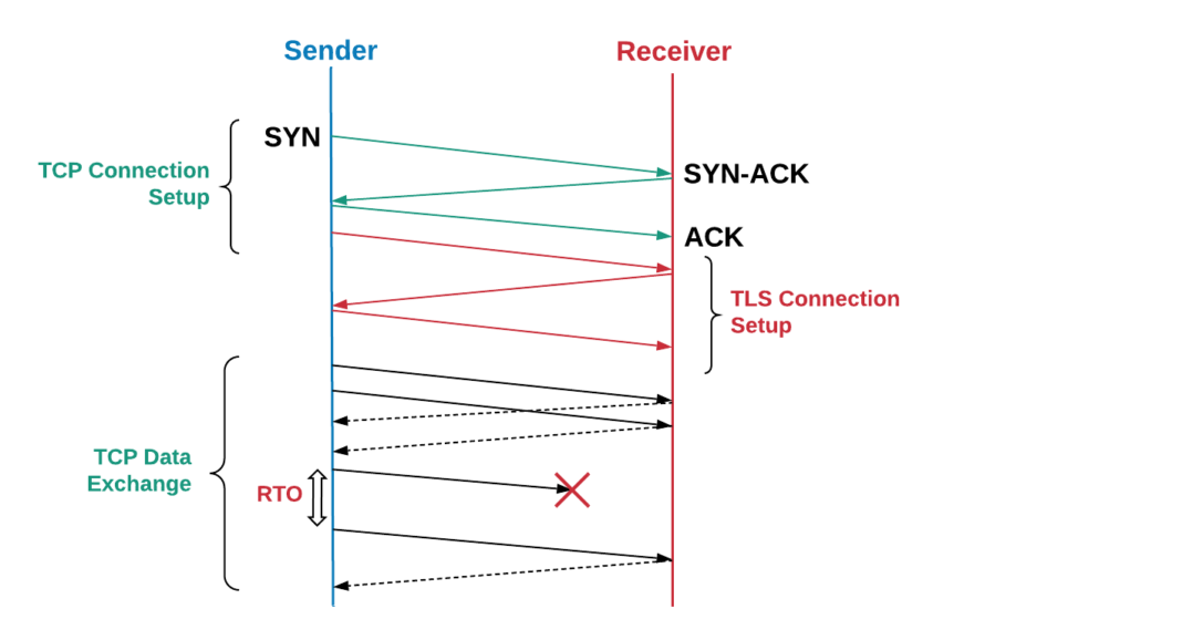 Figure 4: TCP/TLS packet exchanges include a mechanism to retransmit lost packets.