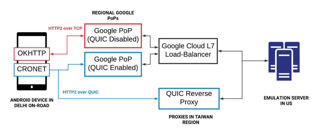 Figure 8: In our second experimental setup, we wanted to compare the latency of TCP and QUIC terminating at the Google Cloud versus using our own cloud-based proxy.