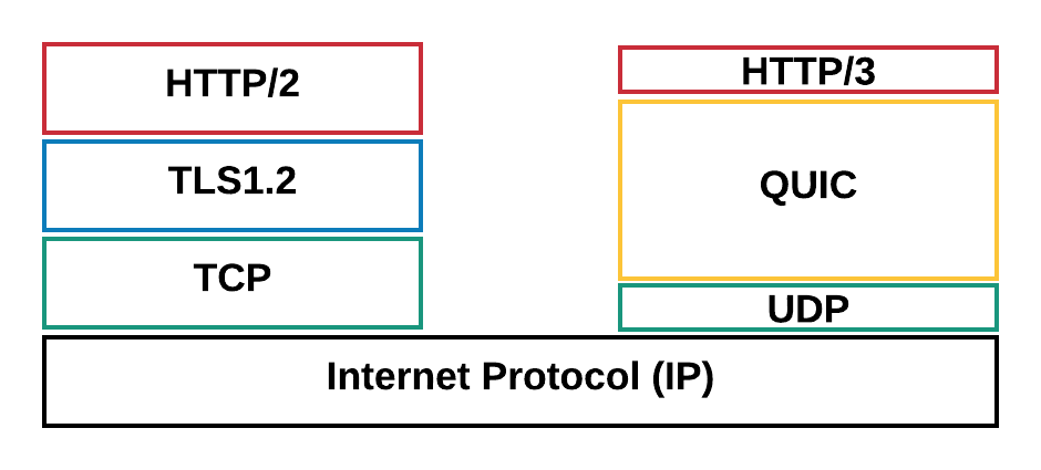 Figure 5: QUIC sits under HTTP/3, absorbing the secure TLS layer which formerly ran under HTTP/2.