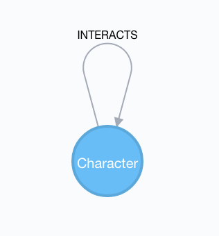 图1 ：《权力的游戏》模型的图。Character角色节点由INTERACTS关系联结