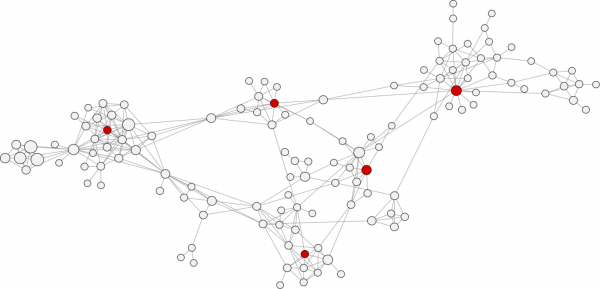 图7 ：网络中具有高紧度中心性的节点被其它节点高度联结