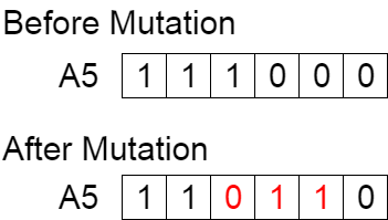 变异运算前后](https://itimetraveler.github.io/gallery/genetic-algorithms/1-CGt_UhRqCjIDb7dqycmOAg.png)