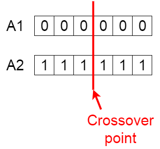 Crossover point](https://itimetraveler.github.io/gallery/genetic-algorithms/1-Wi6ou9jyMHdxrF2dgczz7g.png)