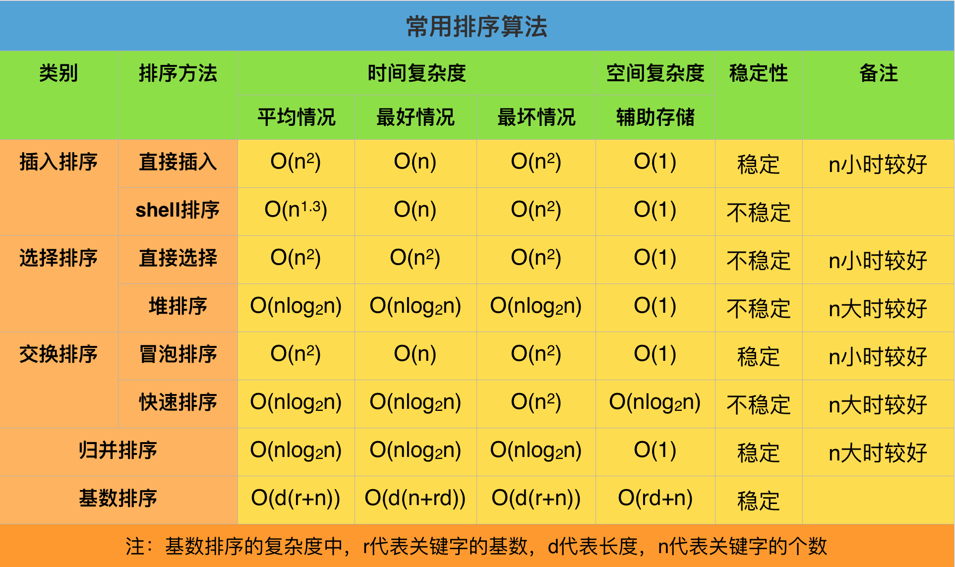 img](https://itimetraveler.github.io/gallery/sort-algorithms/2016-07-15_%E5%B8%B8%E7%94%A8%E6%8E%92%E5%BA%8F%E7%AE%97%E6%B3%95.png)