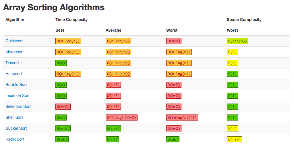 img](https://itimetraveler.github.io/gallery/sort-algorithms/big-o.png)