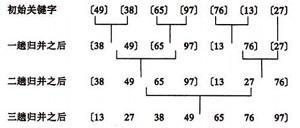 img](https://itimetraveler.github.io/gallery/sort-algorithms/merging-sort_sample.jpg)